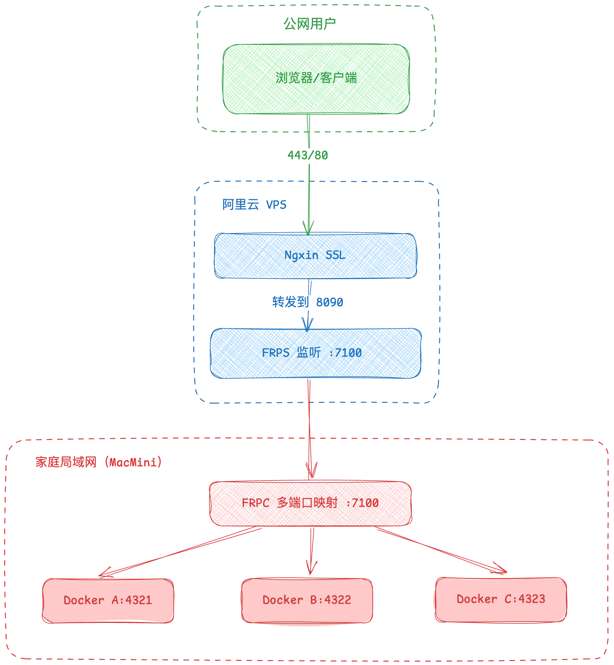 阿里云 VPS + Mac mini 低成本搭建家服务器